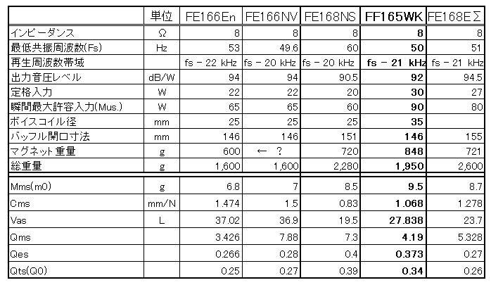 FOSTEX FF165WK 辛口レビュー | 音工房Zのブログ